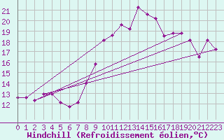 Courbe du refroidissement olien pour Ploumanac
