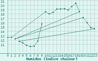 Courbe de l'humidex pour Nmes - Garons (30)