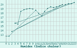 Courbe de l'humidex pour Martin De Vivies Ile Amsterdam