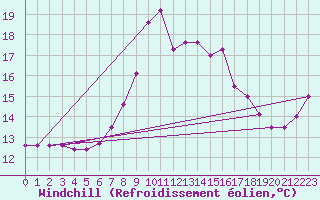 Courbe du refroidissement olien pour Roquetas de Mar