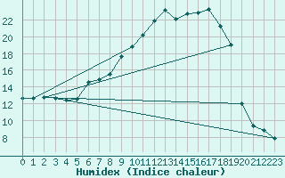 Courbe de l'humidex pour Saint-Nazaire-d'Aude (11)