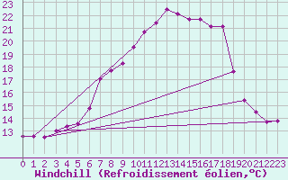 Courbe du refroidissement olien pour Deutschlandsberg