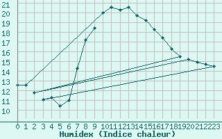 Courbe de l'humidex pour Arcen Aws