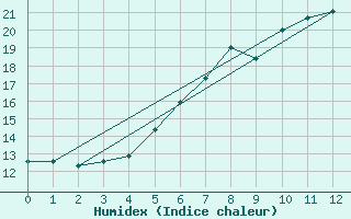 Courbe de l'humidex pour Hallands Vadero