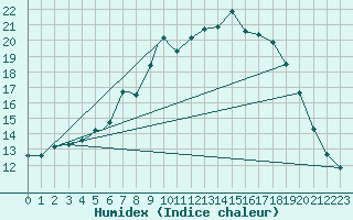 Courbe de l'humidex pour Hohenfels