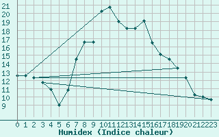 Courbe de l'humidex pour Belorado