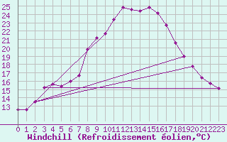 Courbe du refroidissement olien pour Kyritz