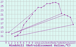 Courbe du refroidissement olien pour Cressier