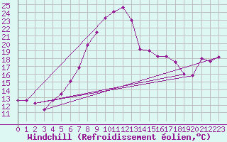 Courbe du refroidissement olien pour Gurahont