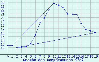 Courbe de tempratures pour Sliac