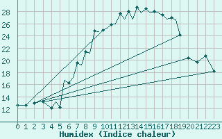 Courbe de l'humidex pour Baden Wurttemberg, Neuostheim