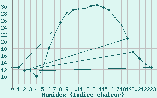 Courbe de l'humidex pour Ebnat-Kappel