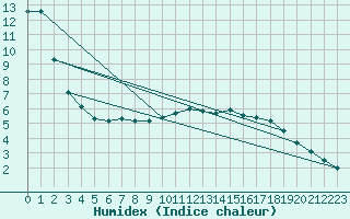 Courbe de l'humidex pour Bulson (08)