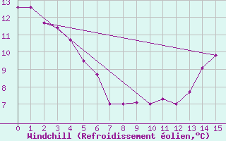 Courbe du refroidissement olien pour Nipawin