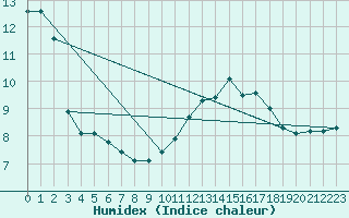 Courbe de l'humidex pour Courcouronnes (91)