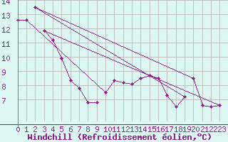 Courbe du refroidissement olien pour Saint-Jean-de-Vedas (34)