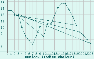 Courbe de l'humidex pour Neu Ulrichstein