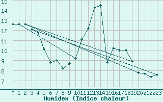 Courbe de l'humidex pour Als (30)