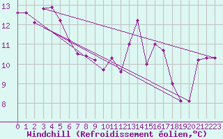 Courbe du refroidissement olien pour Cabestany (66)
