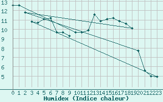 Courbe de l'humidex pour Spa - La Sauvenire (Be)