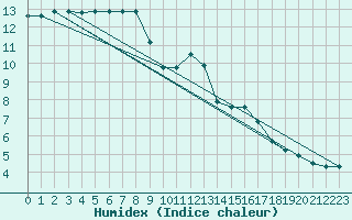 Courbe de l'humidex pour Mirebeau (86)