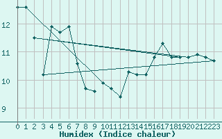 Courbe de l'humidex pour Luka