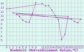 Courbe du refroidissement olien pour Vence (06)