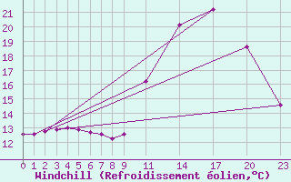Courbe du refroidissement olien pour Guret Grancher (23)