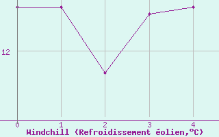 Courbe du refroidissement olien pour Glarus