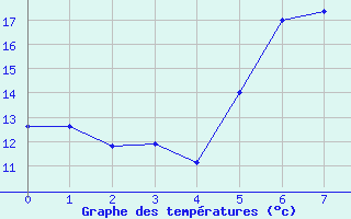 Courbe de tempratures pour Metzingen