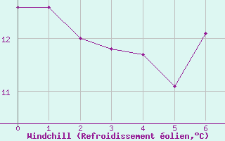 Courbe du refroidissement olien pour Gees