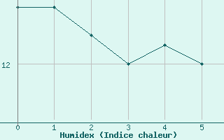 Courbe de l'humidex pour Bischofshofen