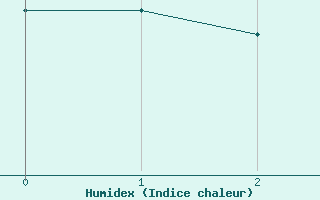 Courbe de l'humidex pour Sampolo (2A)