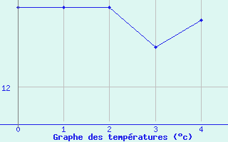 Courbe de tempratures pour Kuemmersruck