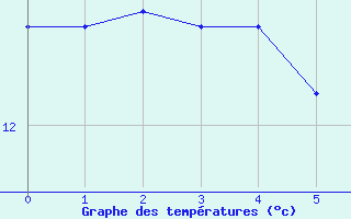 Courbe de tempratures pour Segonzac (16)