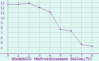 Courbe du refroidissement olien pour Teslin, Y. T.