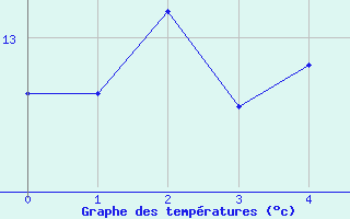 Courbe de tempratures pour Glarus