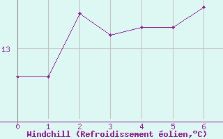 Courbe du refroidissement olien pour Rostherne No 2