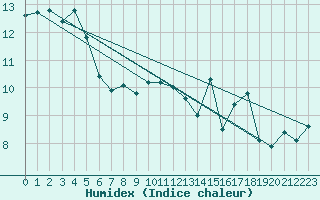 Courbe de l'humidex pour Chivenor