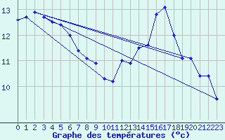 Courbe de tempratures pour Le Roulier (88)