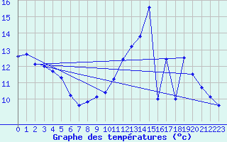 Courbe de tempratures pour Changis (77)