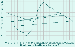 Courbe de l'humidex pour Madrid / Retiro (Esp)