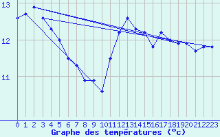 Courbe de tempratures pour Landivisiau (29)