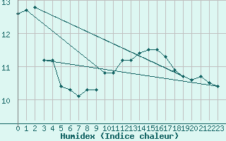 Courbe de l'humidex pour Aytr-Plage (17)