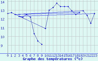 Courbe de tempratures pour Brignogan (29)