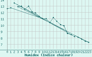 Courbe de l'humidex pour Pec Pod Snezkou