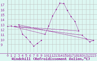 Courbe du refroidissement olien pour Grasque (13)