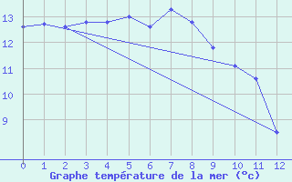 Courbe de temprature de la mer  pour le bateau BATFR09