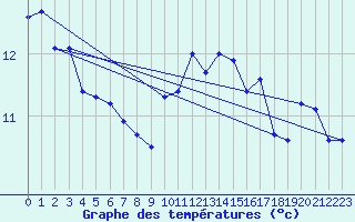 Courbe de tempratures pour Retie (Be)