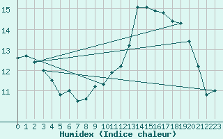 Courbe de l'humidex pour Saint-Igneuc (22)